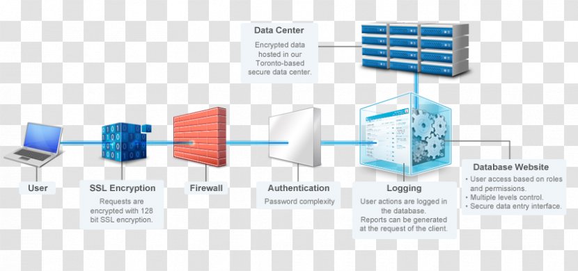 Diagram Document Management System Computer Security Internet - Guard - Software Transparent PNG