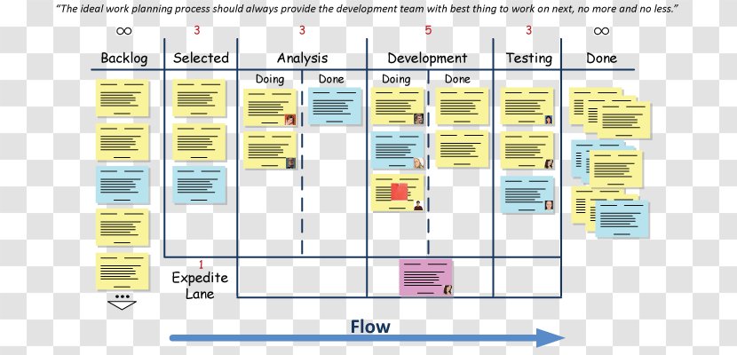 Kanban Board Scaled Agile Framework Software Development Extreme Programming - Waterfalls Flow Transparent PNG