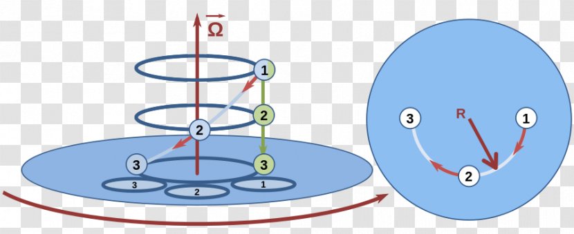 Centrifugal Force Rotation Coriolis Effect Rotating Reference Frame Classical Mechanics - Diagram Transparent PNG