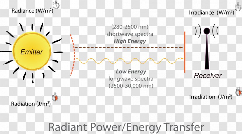 Light Radiant Energy Definition Information - Area Transparent PNG