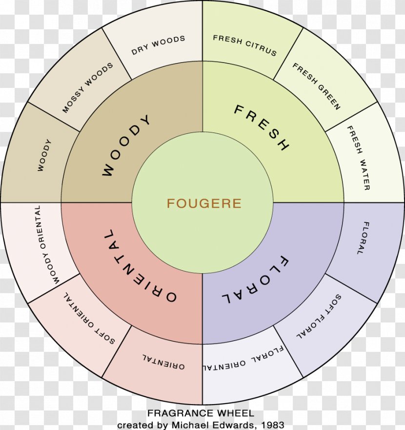 Perfumer Fragrance Wheel Fougère Oil - Perfume Collector Transparent PNG