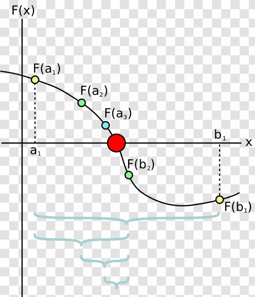 Bisection Method Root-finding Algorithm Zero Of A Function Numerical Analysis - Continuous - Several Real Variables Transparent PNG