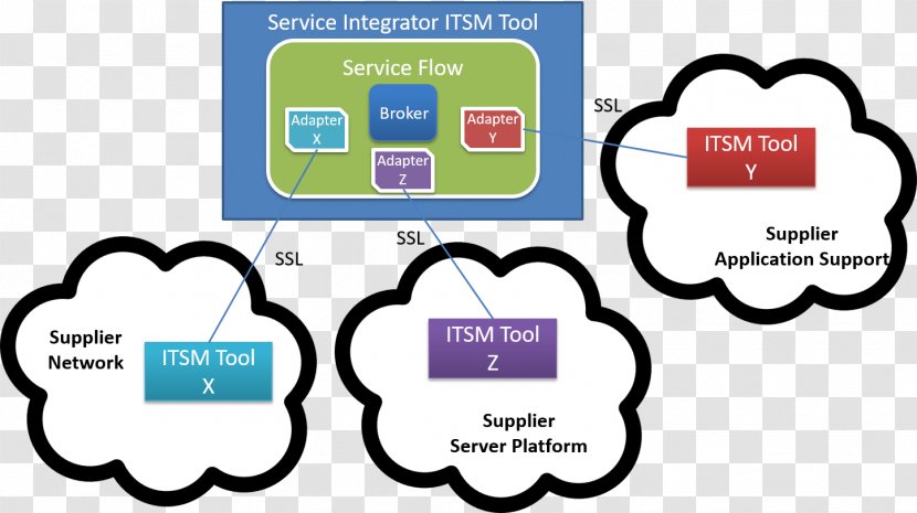Cloud Computing Service Integration And Management Internet Clip Art - Diagram Transparent PNG