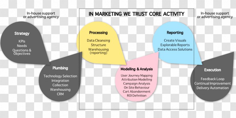 Data Science Marketing Information Mapping - Processing Transparent PNG
