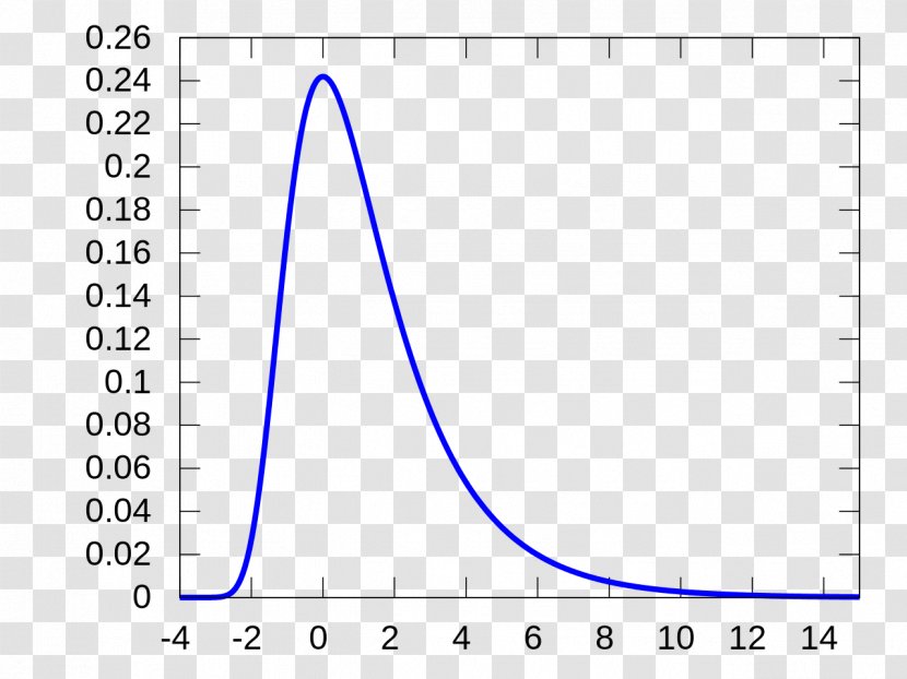 Landau Distribution Probability Density Function Theory - Triangle Transparent PNG