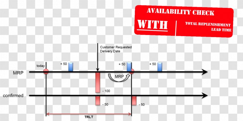 Sales Order SAP ERP Lead Time Purchase - Paper - Replenishment Transparent PNG