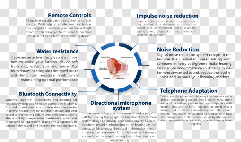 Hearing Loss Aid Infographic Sound - Brochure - Disease Prevention Transparent PNG