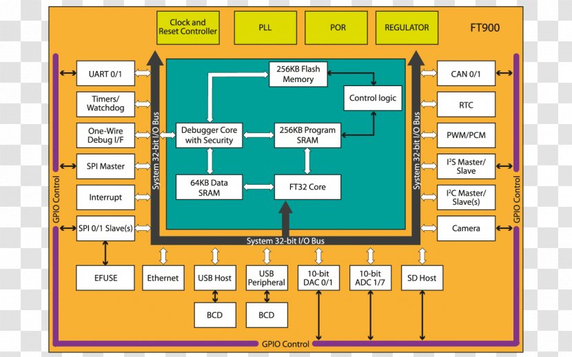 Microcontroller Integrated Circuits & Chips FTDI Block Diagram - Controller Transparent PNG