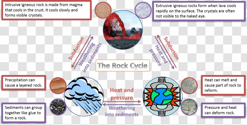 Rock Cycle Worksheet Sedimentary Clip Art - Mathematics - Cliparts Transparent PNG