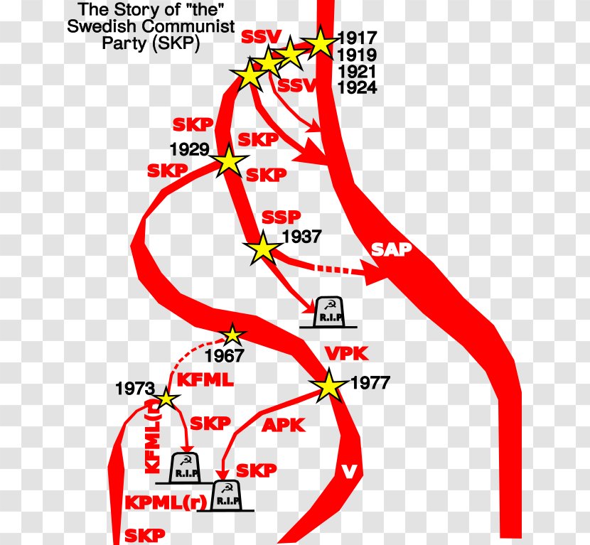 Communism Political Party Communist Of Sweden Kommunistische Partei - Diagram - Parti Transparent PNG