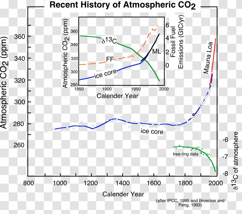 Mauna Loa Carbon Dioxide Atmosphere Of Earth Ice Core - Greenhouse Effect Transparent PNG