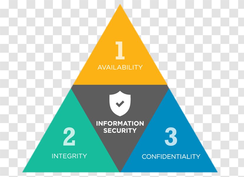 Information Security Confidentiality Availability - Bruce Schneier Transparent PNG