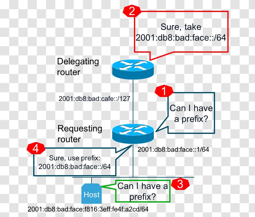 Prefix Delegation IPv6 Address DHCPv6 Radvd - Text - Router Transparent PNG