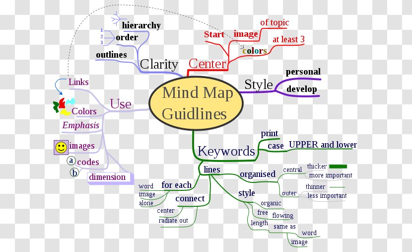 Mind Map Concept Essay - Thought Transparent PNG