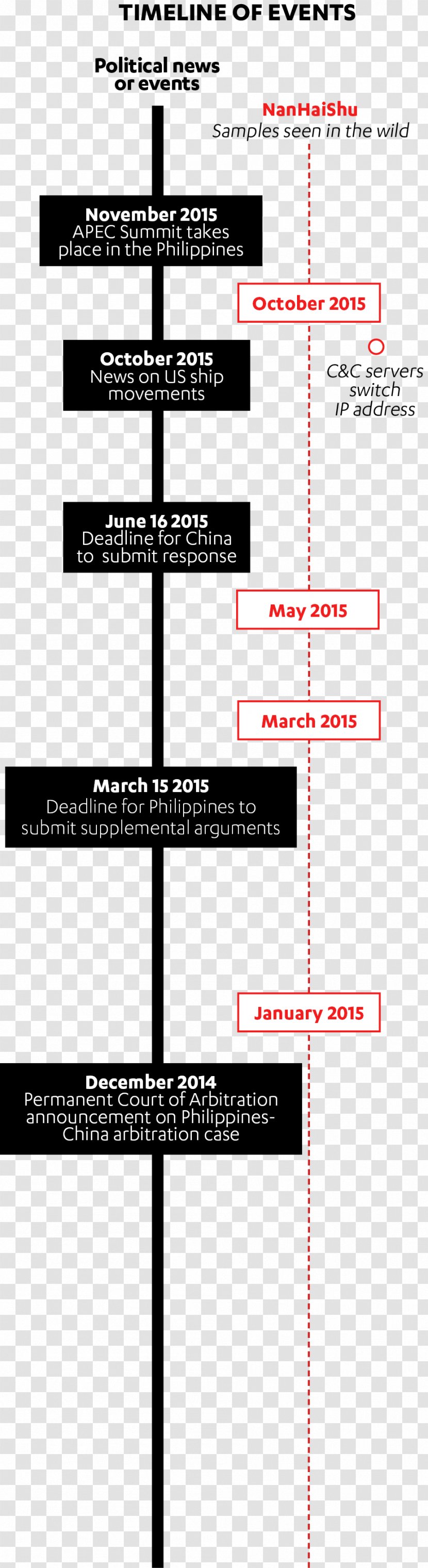 Territorial Disputes In The South China Sea Timeline Chronology Transparent PNG