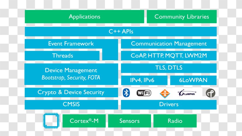 Mbed ARM Cortex-M Operating Systems Architecture Internet Of Things - Arm Holdings - Ppt Information Framework Transparent PNG