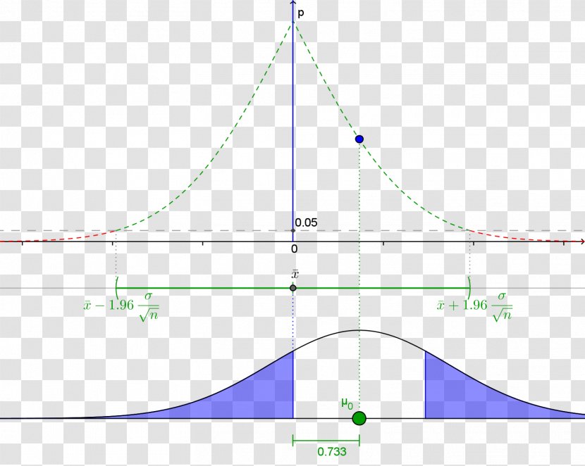 Hypothesis Probability Plot Scientific Method Statistics - Science - Area Transparent PNG