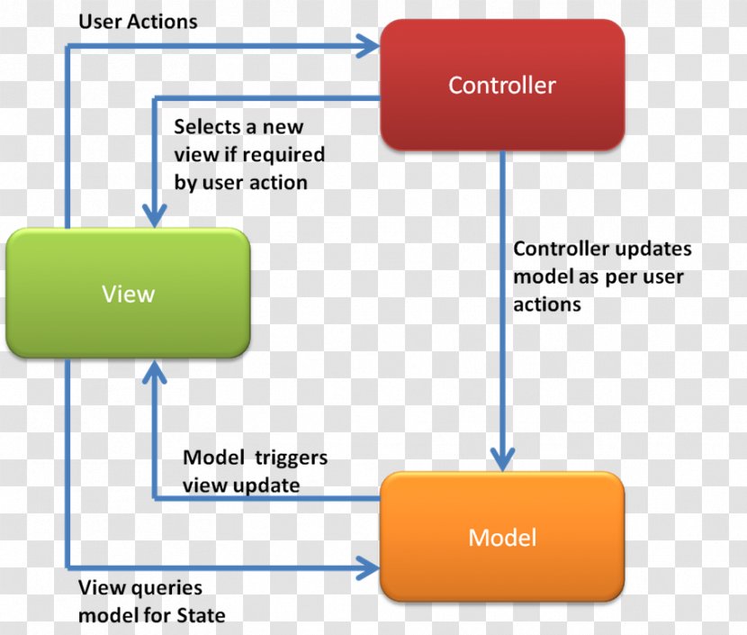 CSDN Model–view–controller Model–view–presenter User Interface Model–view–viewmodel - Diagram - Data Transparent PNG