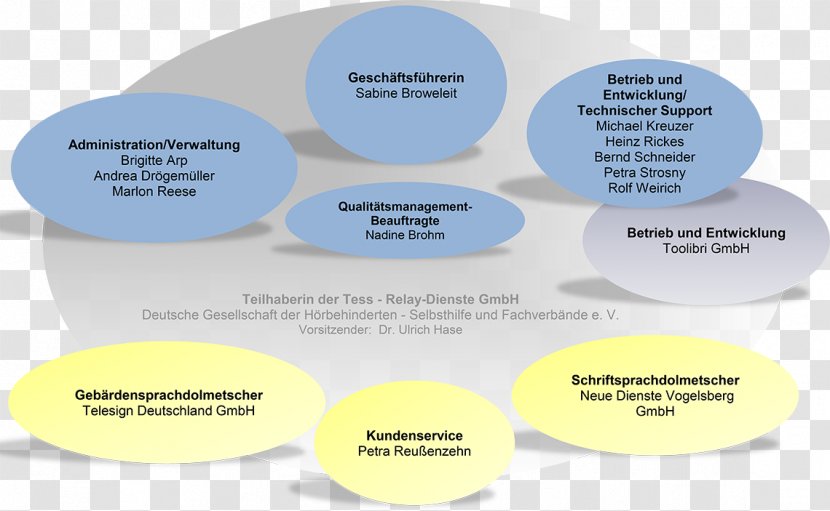 Organizational Chart Business Telecommunications Relay Service Afacere Transparent PNG