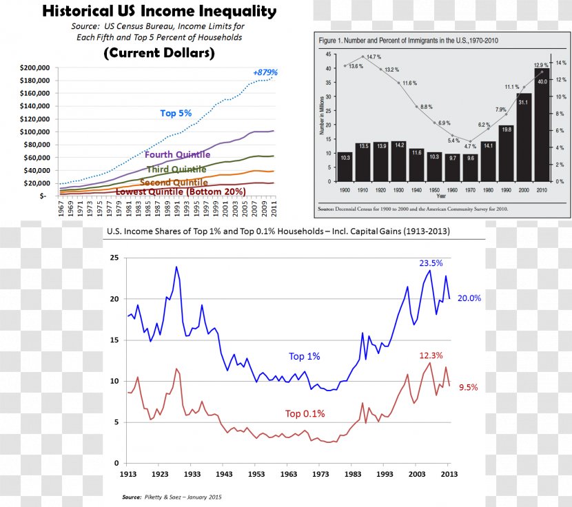 Economic Inequality United States Income Economy Interest Transparent PNG