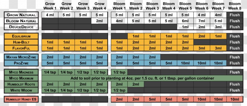Nutrient Soil Plant Nutrition Hydroponics - Diagram - Chart Transparent PNG