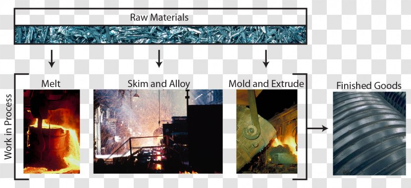 Process Costing Finished Good Raw Material Work In - Coal Factory Transparent PNG