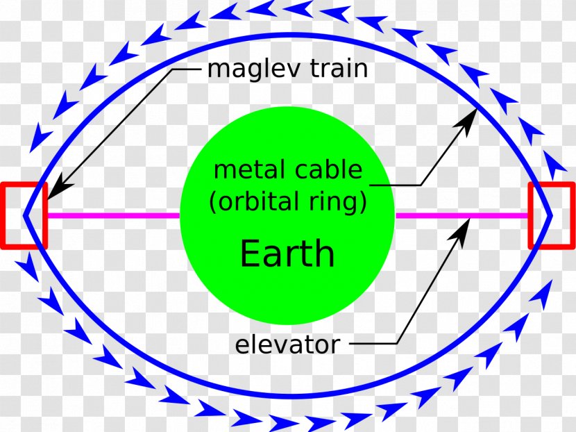 Low Earth Orbit Orbital Ring Space Elevator Non-rocket Spacelaunch Transparent PNG