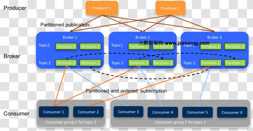 Apache Kafka Software Foundation Programmer Computer Network Performance - Consumers Transparent PNG