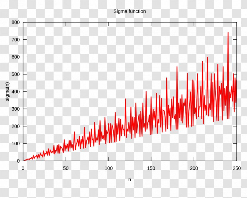 Divisor Function Arithmetic Summation - Plot - Mathematics Transparent PNG