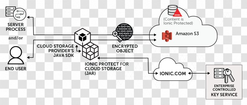 Brand Car Line Technology - Cloud Secure Transparent PNG