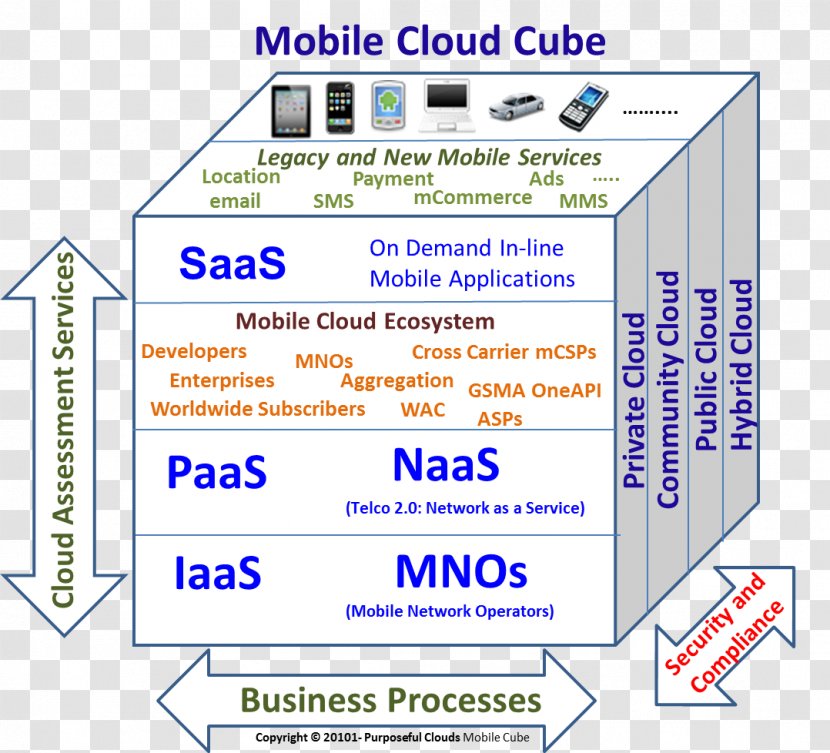 Web Page Line Angle Organization Text Messaging - Diagram - Mobile Cloud Computing Transparent PNG