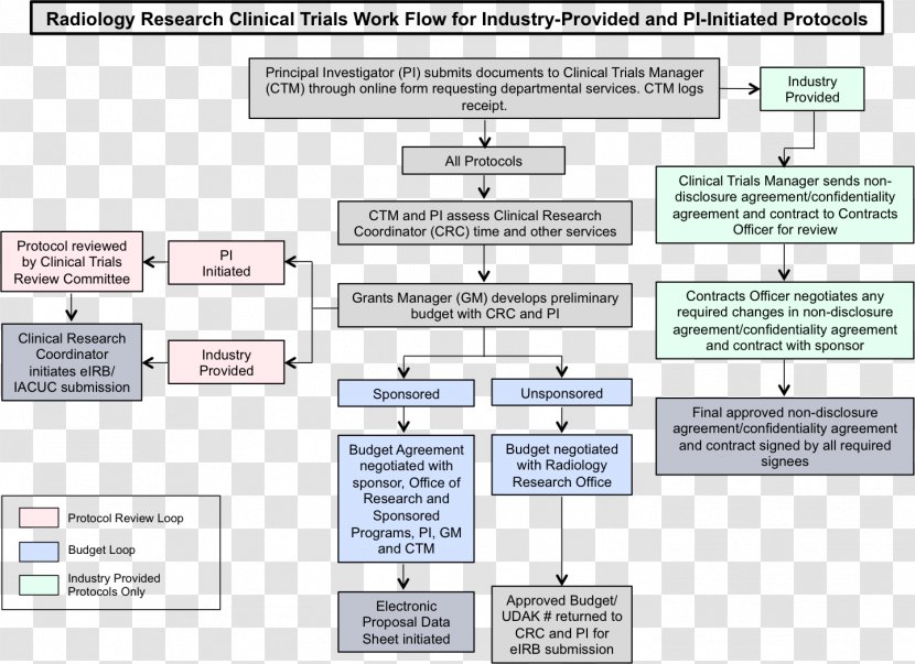 Workflow Clinical Trial Research Organization Management - Medicine - Academic Transparent PNG