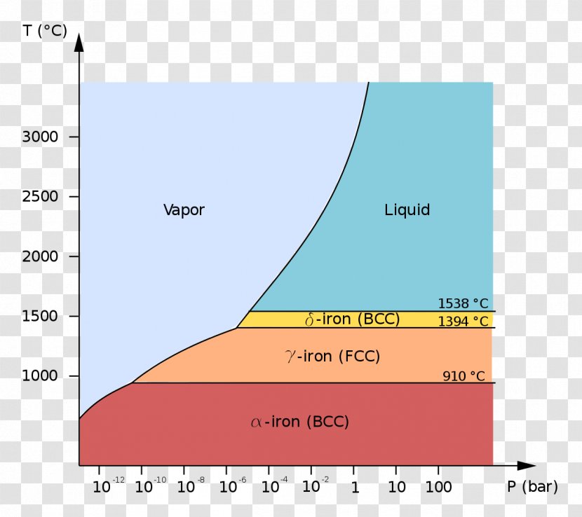 Phase Diagram Iron Transition - Triple Point Transparent PNG