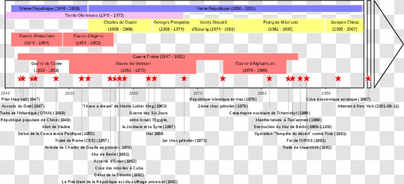 Cold War Chronology Timeline 20th Century History - Diagram - Tian'anmen Transparent PNG