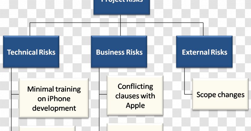 Risk Breakdown Structure Work Project Management Plan Transparent PNG