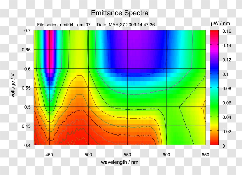 Light Emission Spectrum Measurement Plot Transparent PNG