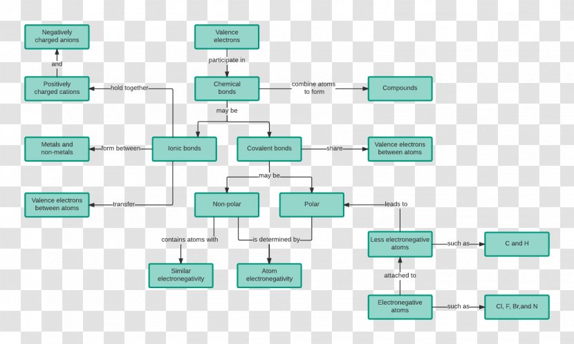 Concept Map Mind Diagram Transparent PNG