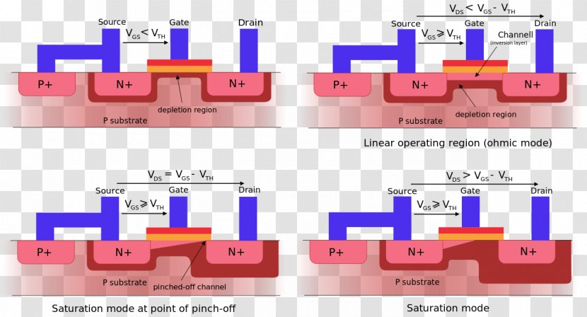 MOSFET Depletion Region Field-effect Transistor JFET - Electrical Engineering - Part Of Body Transparent PNG