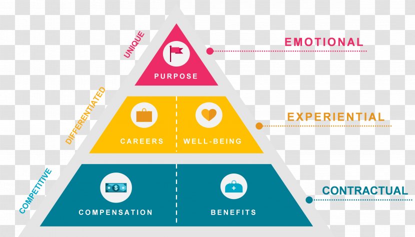 Employee Value Proposition Organization Business Marketing - Industryweek Transparent PNG