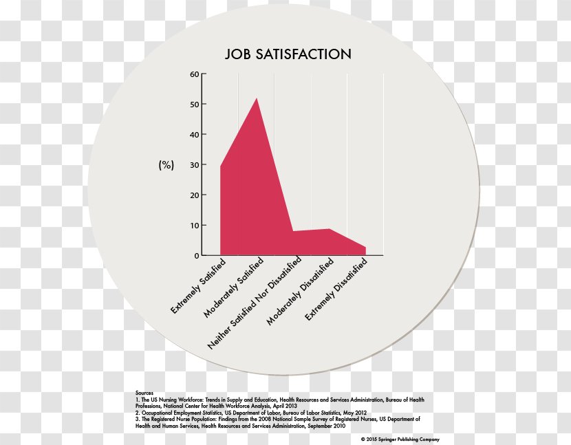 Nursing Licensed Practical Nurse Job Satisfaction Registered - Employment - Area Transparent PNG