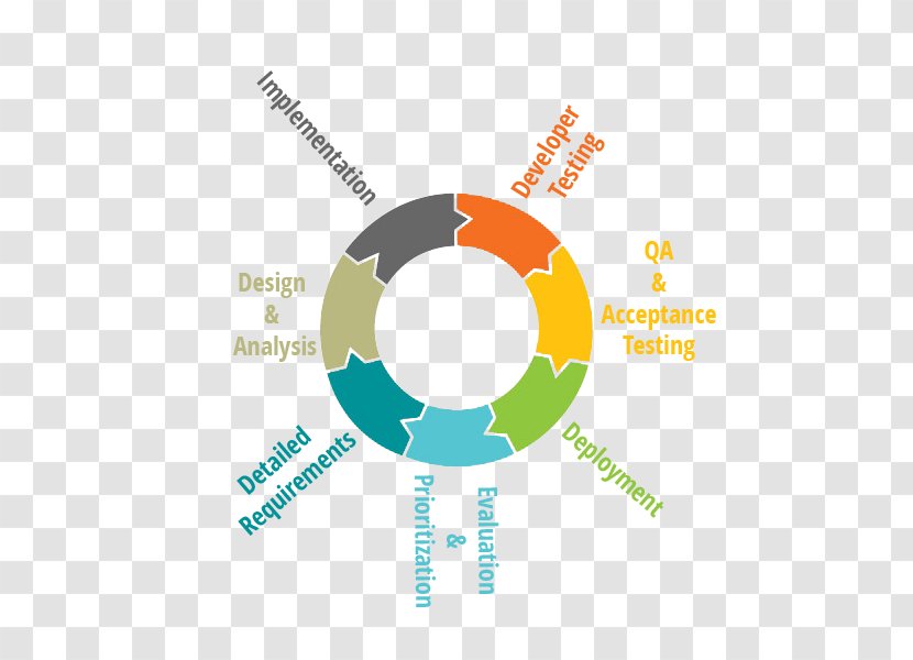 Systems Development Life Cycle Diagram Software Engineering Computer - Technology Transparent PNG
