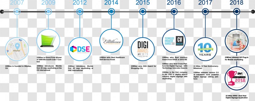 Infographic Digital Signs Information Signage Wayfinding - Mobile Phones - Graphic Timeline Transparent PNG