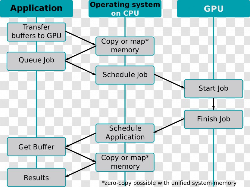 Vulkan Heterogeneous System Architecture Graphics Processing Unit Diagram Central - Area Transparent PNG
