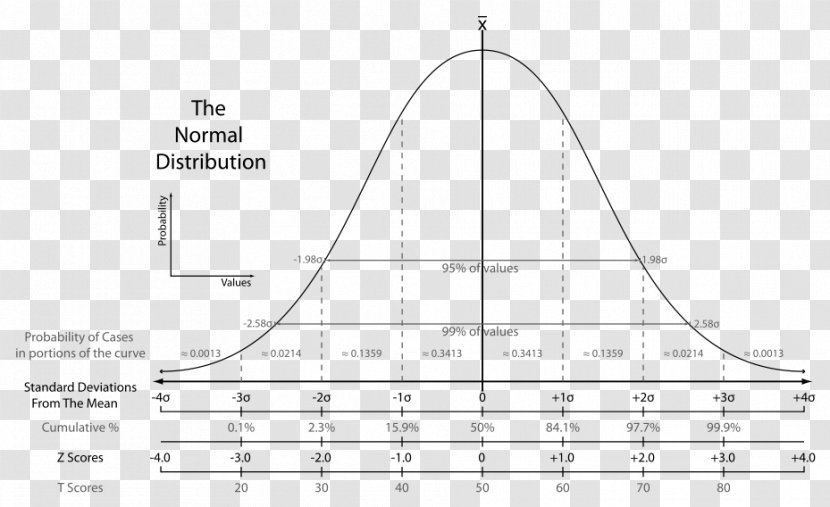 Normal Distribution Probability Mean Confidence Interval Standard Deviation - Statistics Transparent PNG