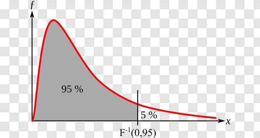 F-distribution F-test Percentile Statistics Test Statistic - Ftest Of Equality Variances Transparent PNG