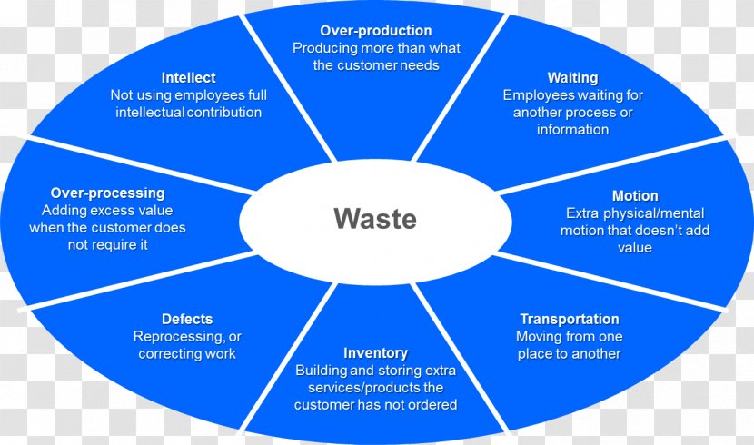 Total Productive Maintenance Organization Value Stream Mapping International Committee On Taxonomy Of Viruses Lean Manufacturing - Impeller - Garbage Classification Transparent PNG