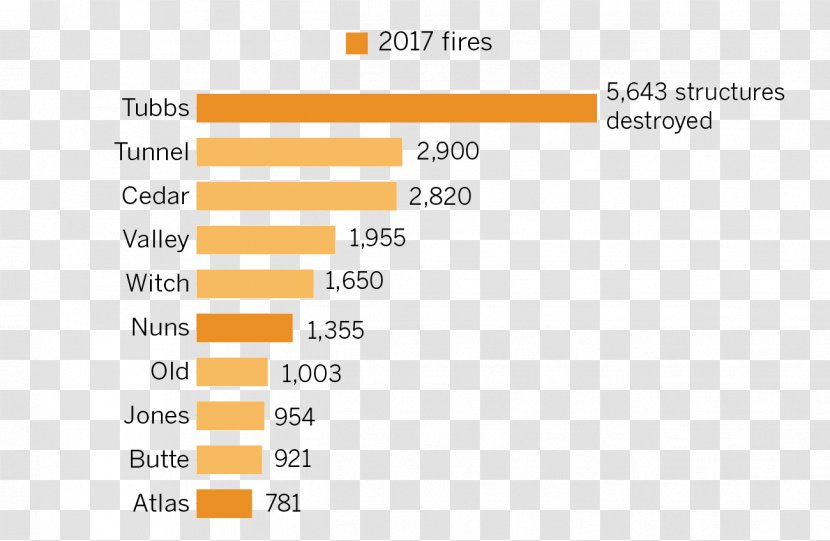 2017 California Wildfires Thomas Fire October Northern Santa Paula - Diagram Transparent PNG