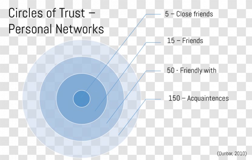 Circle Organizational Behavior Neuroscience Triangle - Brand Transparent PNG