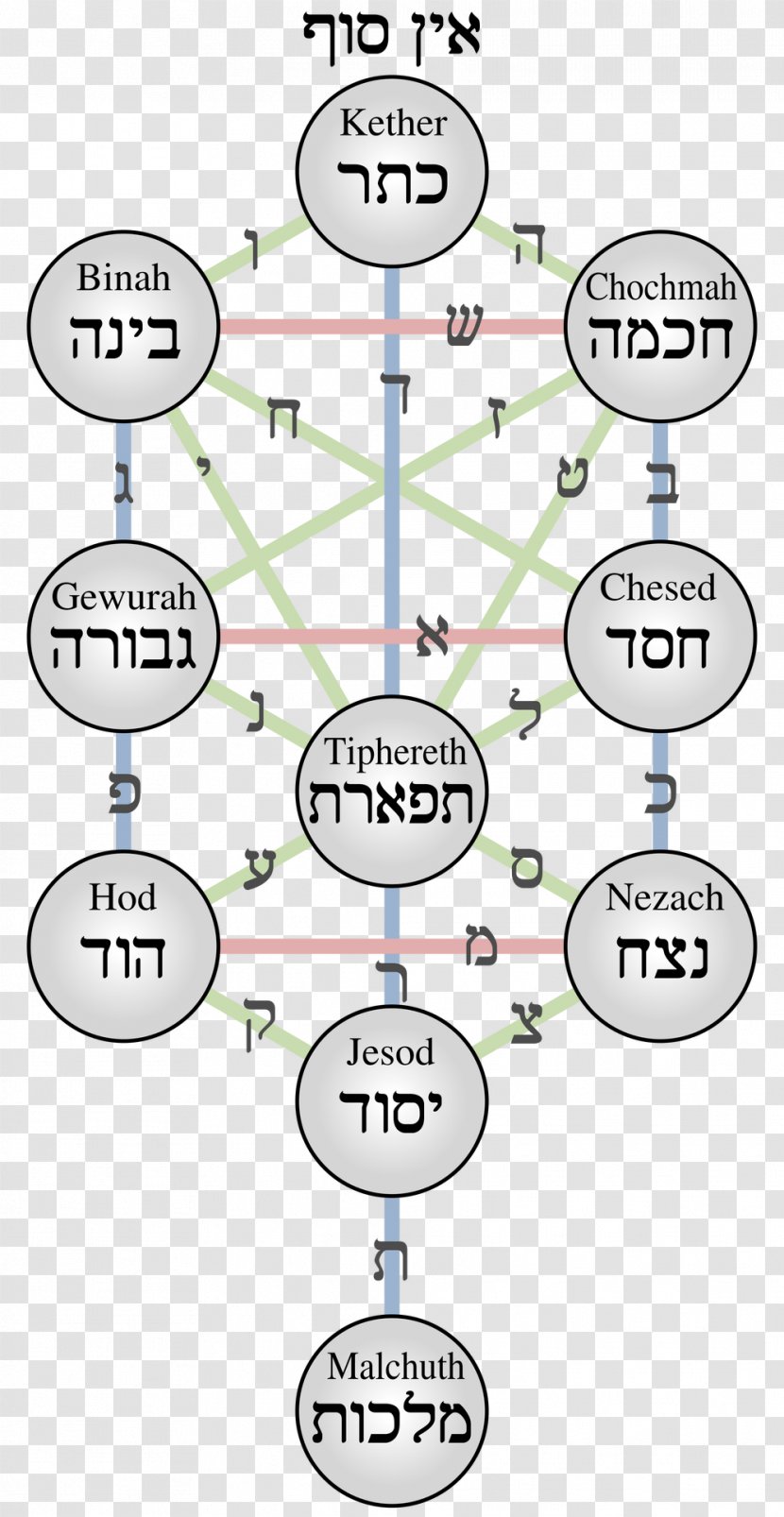 Sefirot Tree Of Life Kabbalah Keter Sefer Yetzirah - Material - Norse Yggdrasil Transparent PNG