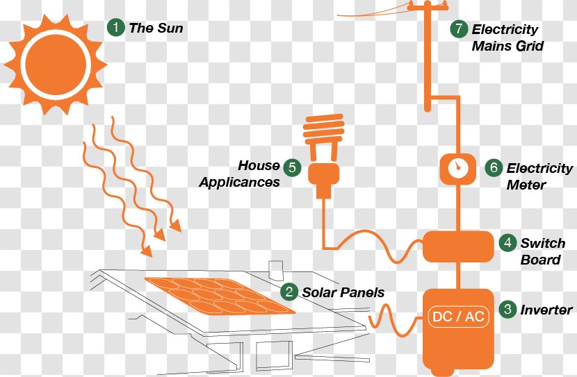 Photovoltaic System Solar Power Photovoltaics Grid-tie Inverter SMA Technology - Term Transparent PNG